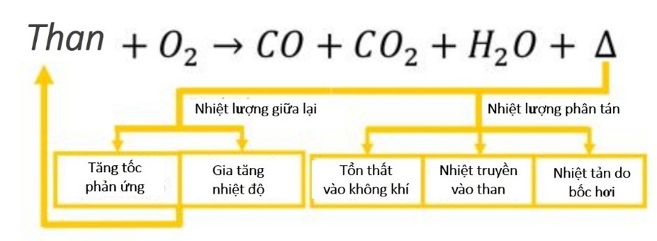 Than tự cháy và các vấn đề về an toàn, môi trường