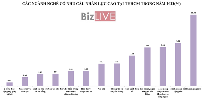 TP. HCM cần hơn 72.000 lao động trong quý 2