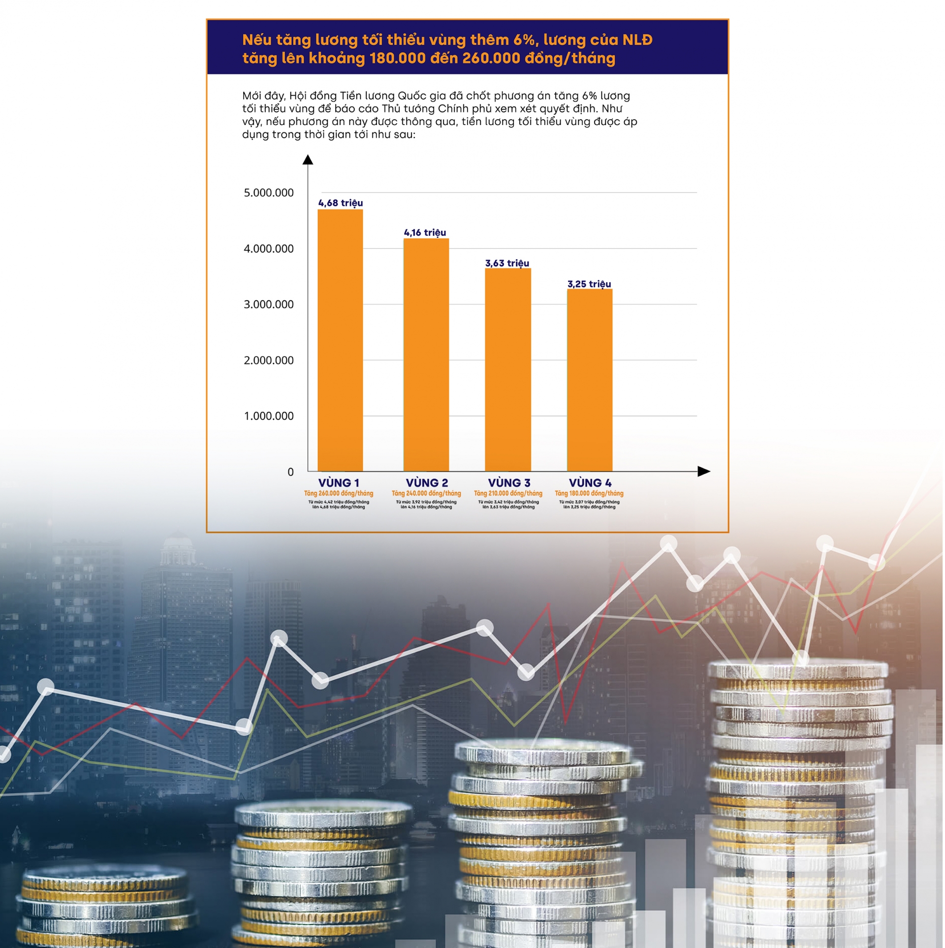 Tăng lương tối thiểu vùng: Cần nhìn nhận sòng phẳng Tăng lương tối thiểu vùng: Cần nhìn nhận sòng phẳng