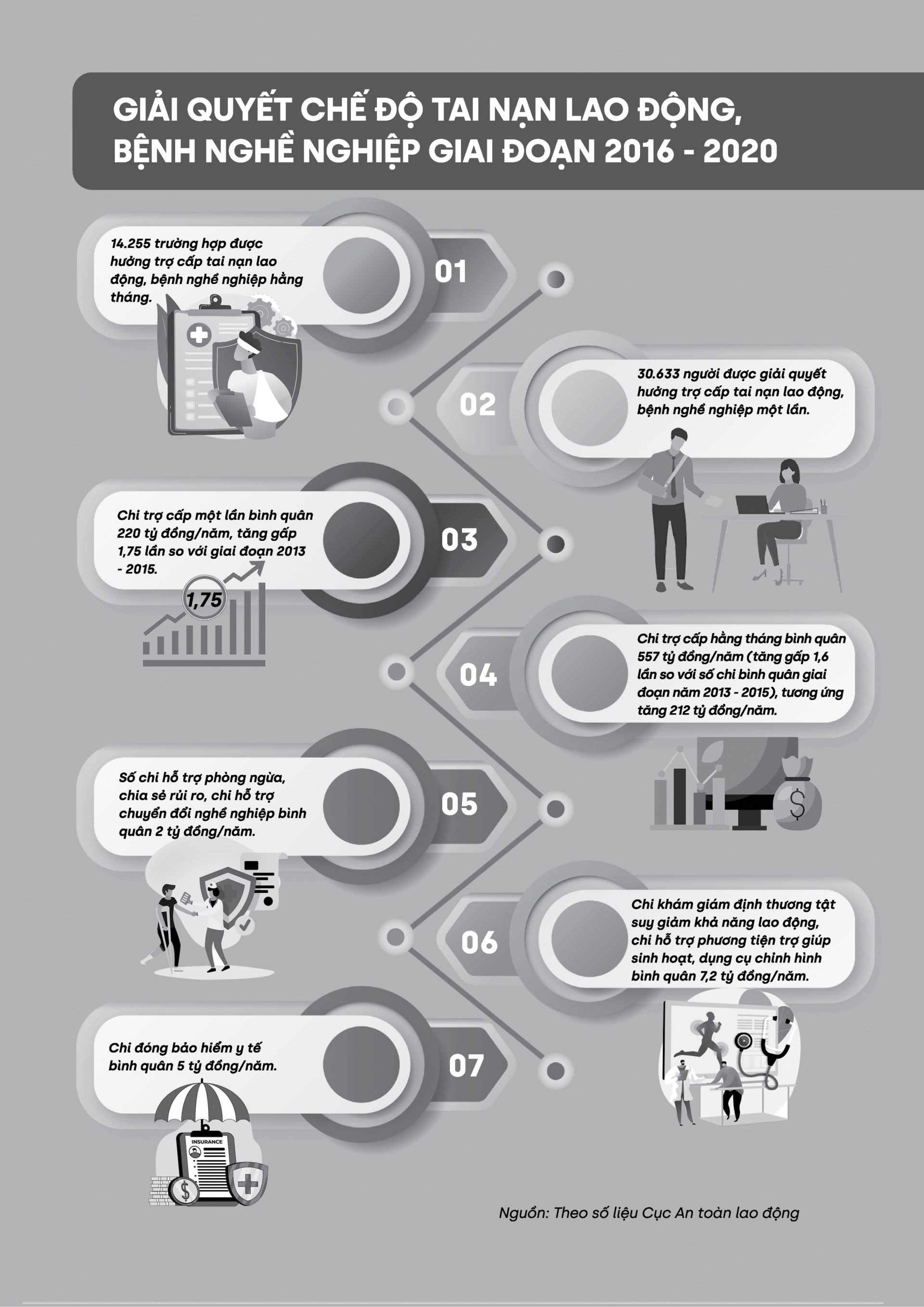 Giải quyết chế độ tai nạn lao động, bệnh nghề nghiệp giai đoạn 2016 - 2020