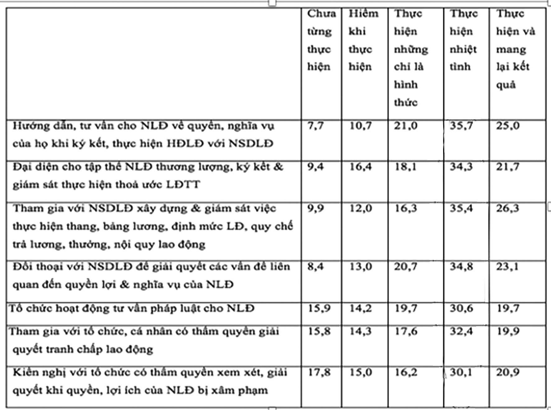 Thách thức trong hoạt động công đoàn thời hội nhập