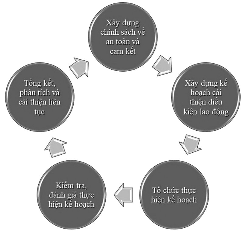 Xây dựng văn hóa an toàn trong doanh nghiệp tại Việt Nam Xây dựng văn hóa an toàn trong doanh nghiệp tại Việt Nam