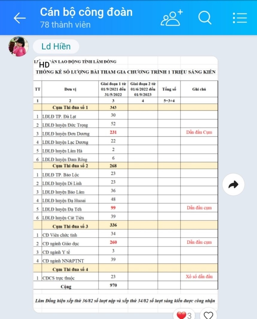 Lâm Đồng: Từ vị trí 71 đã vượt lên 17 trong Chương trình Một triệu sáng kiến