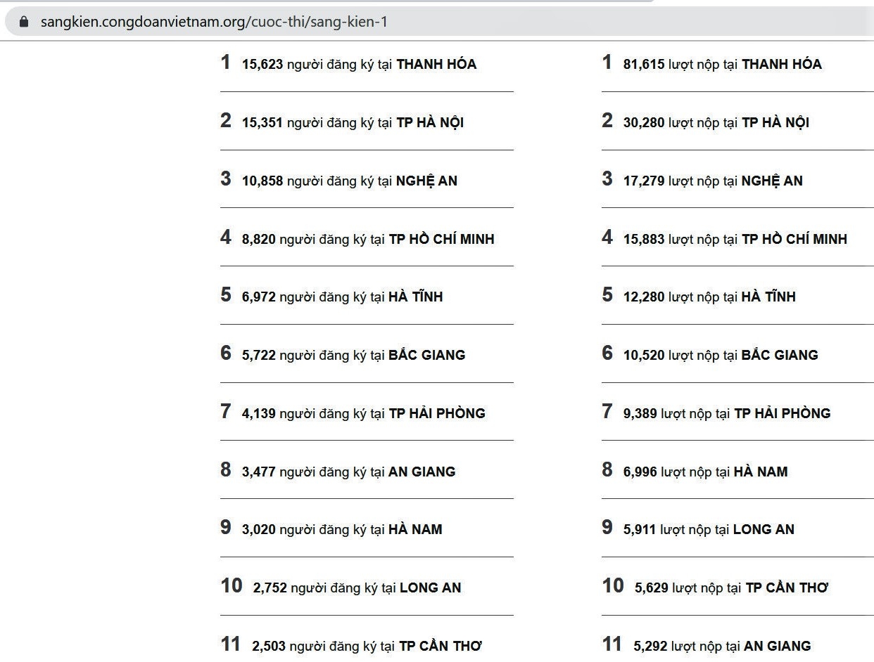 undefined An Giang kết thúc giai đoạn 1 có thể hoàn thành chỉ tiêu cả Chương trình “01 triệu sáng kiến”