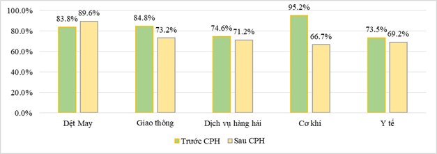 Việc làm cho người lao động trong các doanh nghiệp cổ phần hóa
