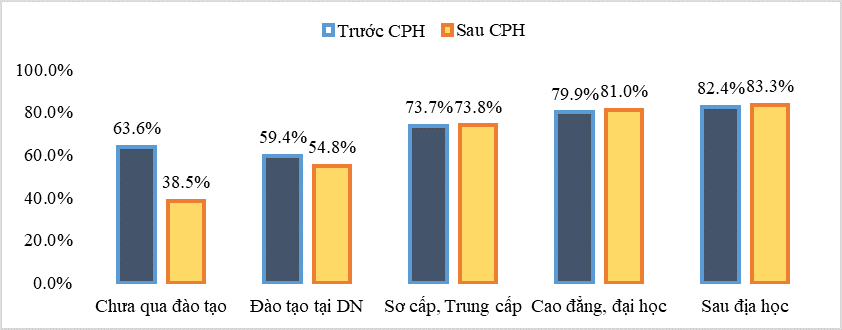 Việc làm cho người lao động trong các doanh nghiệp cổ phần hóa