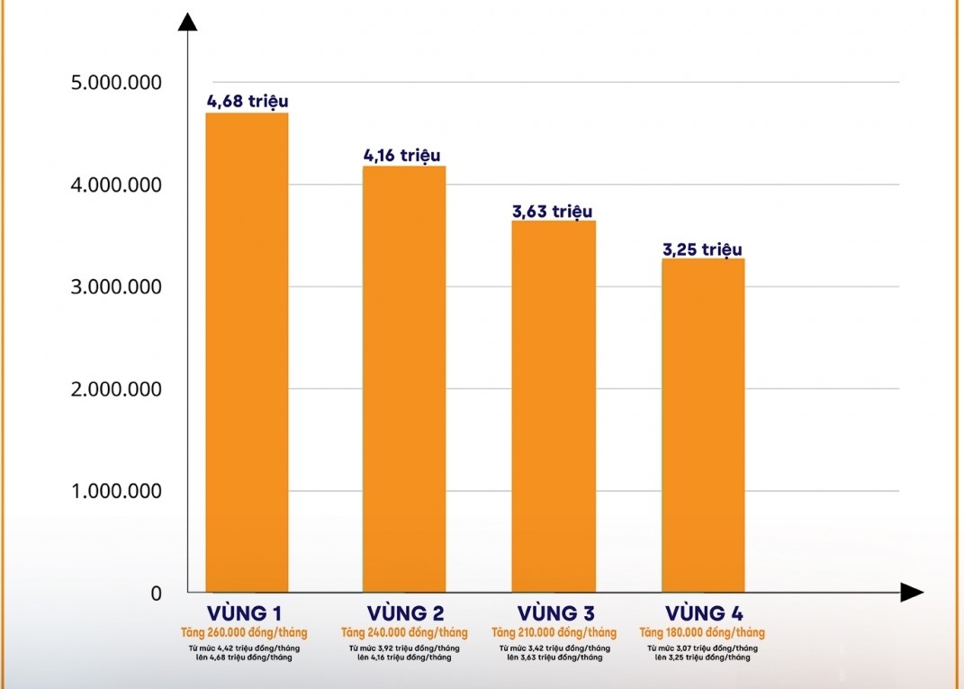 Bộ LĐ-TB&XH giữ quan điểm đề xuất tăng lương tối thiểu vùng từ ngày 1/7