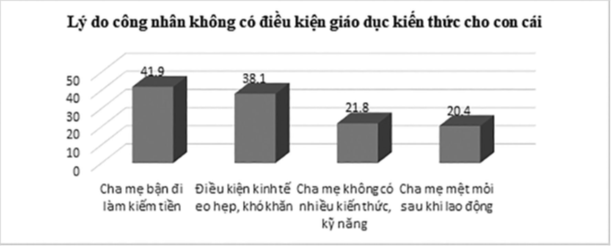 Nhiều khó khăn trong chăm sóc, giáo dục con công nhân