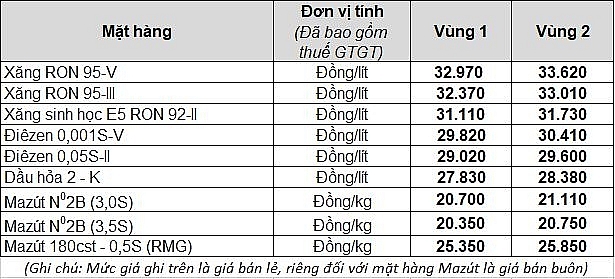 Giá xăng chính thức lập đỉnh, tăng lần thứ 6 liên tiếp