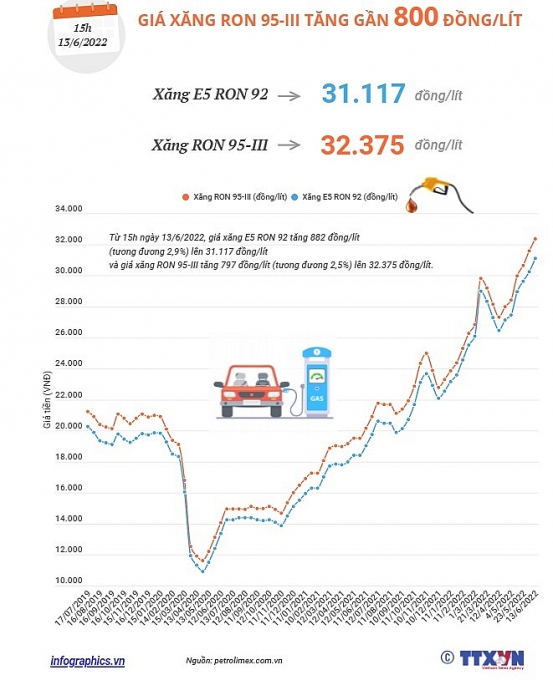 Giá xăng chính thức lập đỉnh, tăng lần thứ 6 liên tiếp