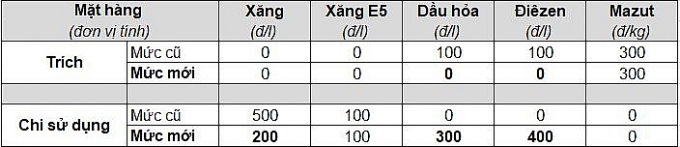 Giá xăng chính thức lập đỉnh, tăng lần thứ 6 liên tiếp