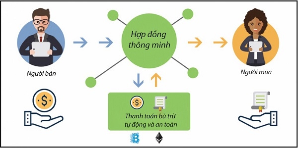 Bàn về hợp đồng thông minh trong thời đại công nghiệp 4.0