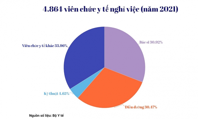 Nguyên nhân khiến nhân viên y tế nghỉ việc gần đây Nguyên nhân khiến nhân viên y tế nghỉ việc gần đây