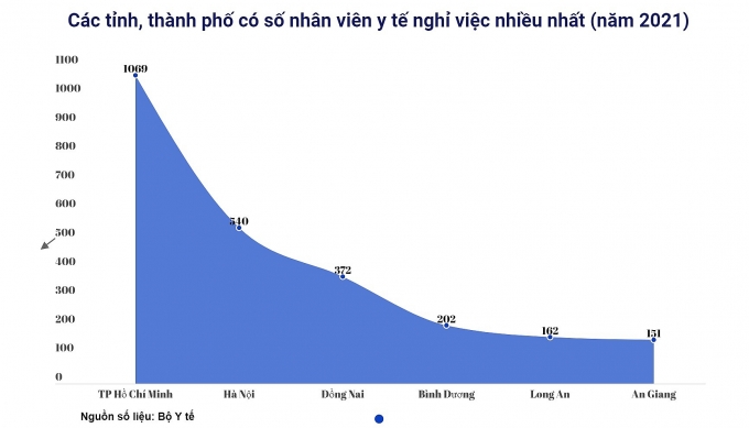Nguyên nhân khiến nhân viên y tế nghỉ việc gần đây Nguyên nhân khiến nhân viên y tế nghỉ việc gần đây