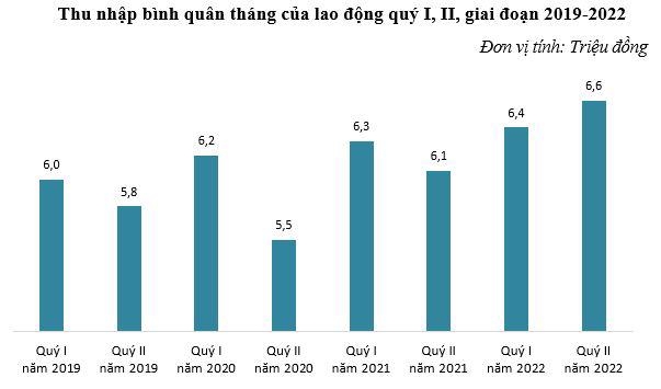 Thị trường lao động quý 2 phục hồi mạnh mẽ