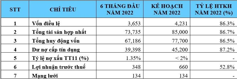 6 tháng, KienlongBank vượt một nửa kế hoạch lợi nhuận năm 2022