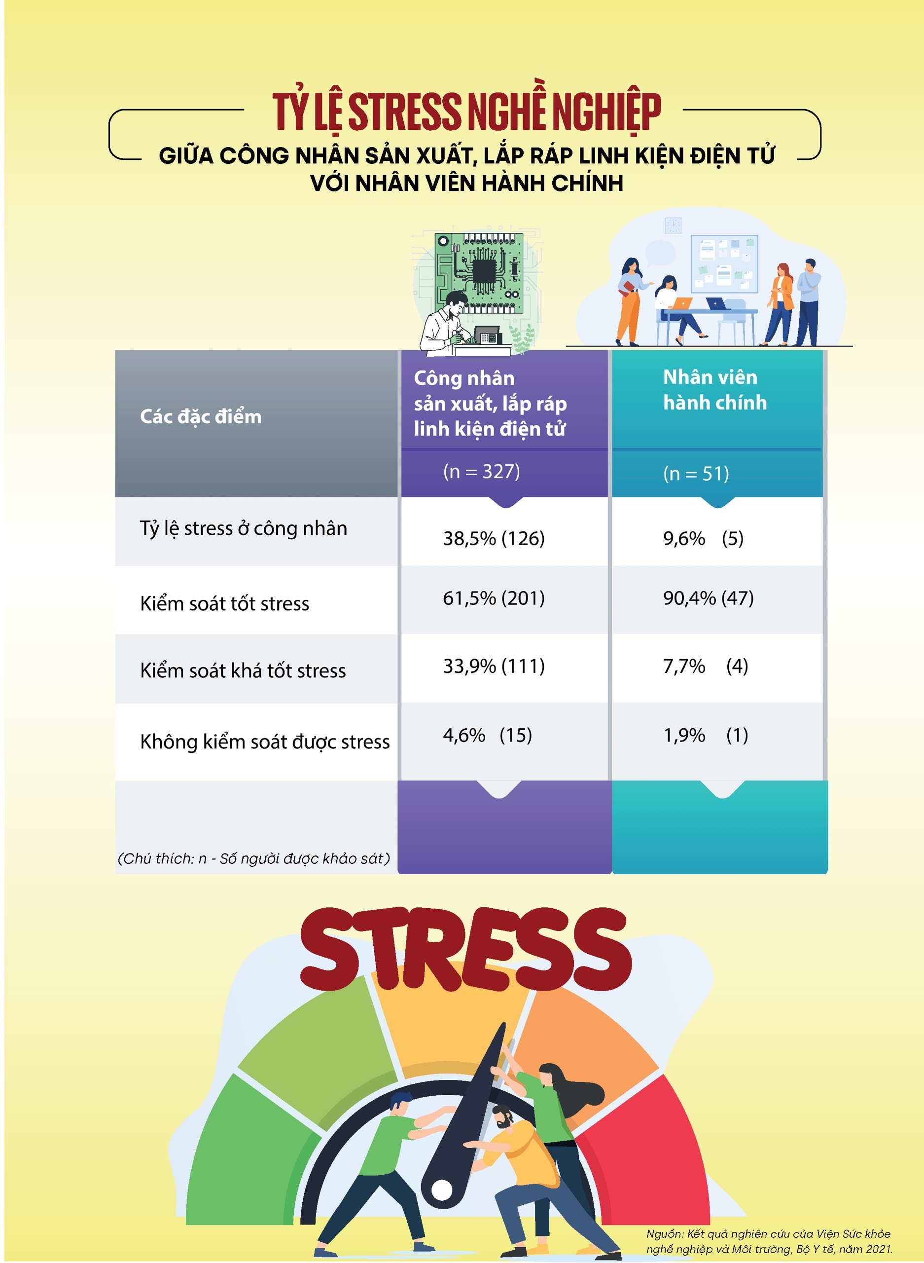 Stress nghề nghiệp giữa công nhân lắp ráp linh kiện điện tử với nhân viên hành chính