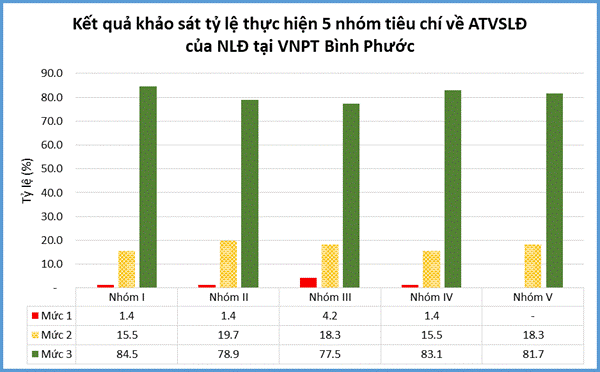 Mức độ thực hiện của người lao động ngành dịch vụ viễn thông trong công tác an toàn, vệ sinh lao động