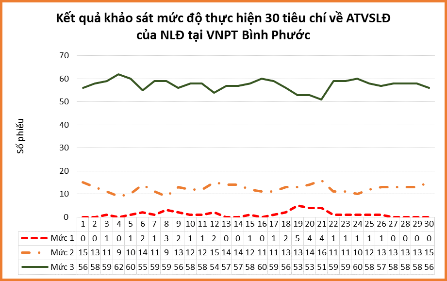 Mức độ thực hiện của người lao động ngành dịch vụ viễn thông trong công tác an toàn, vệ sinh lao động
