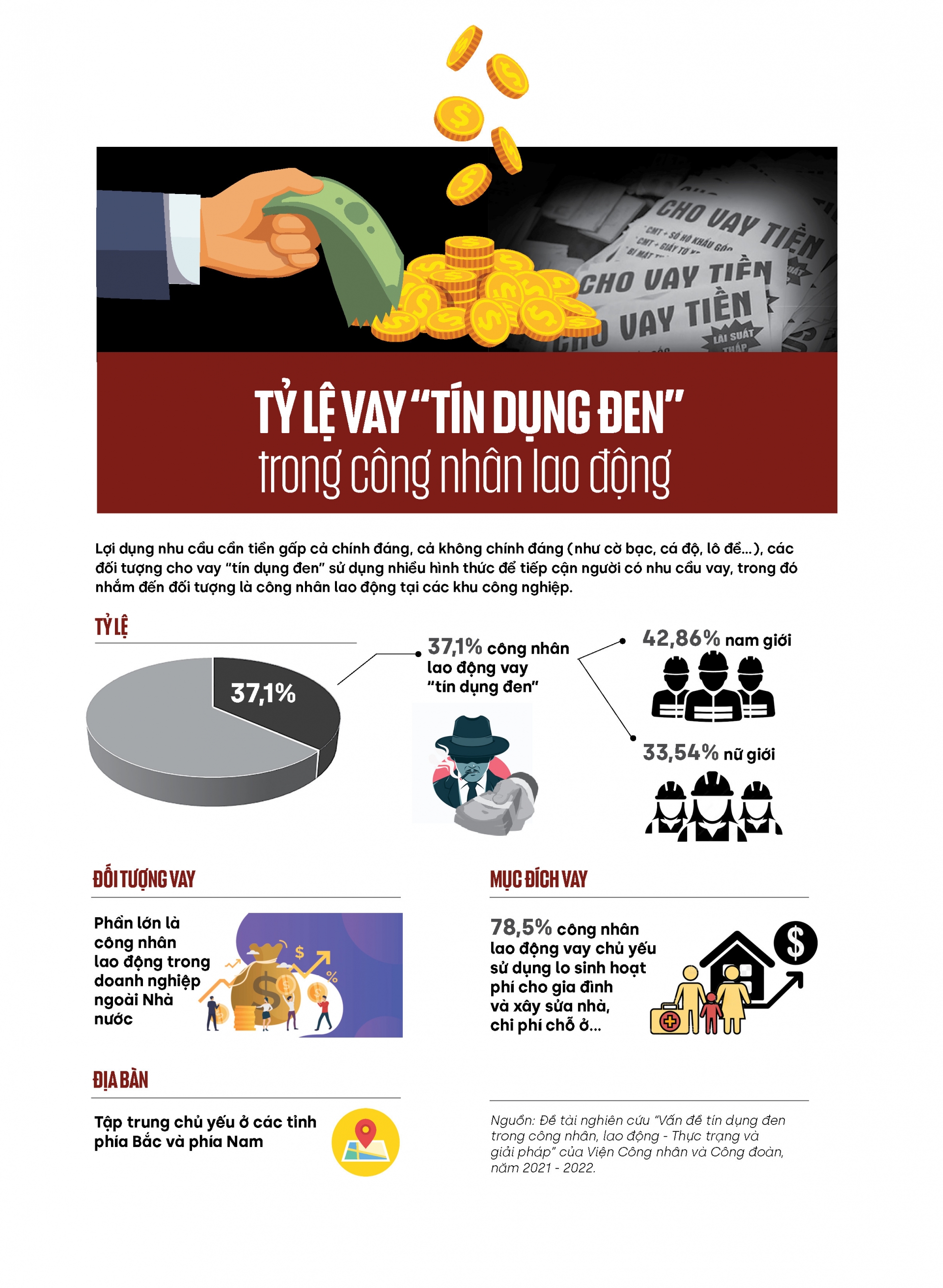 Tỷ lệ vay “tín dụng đen” trong công nhân lao động