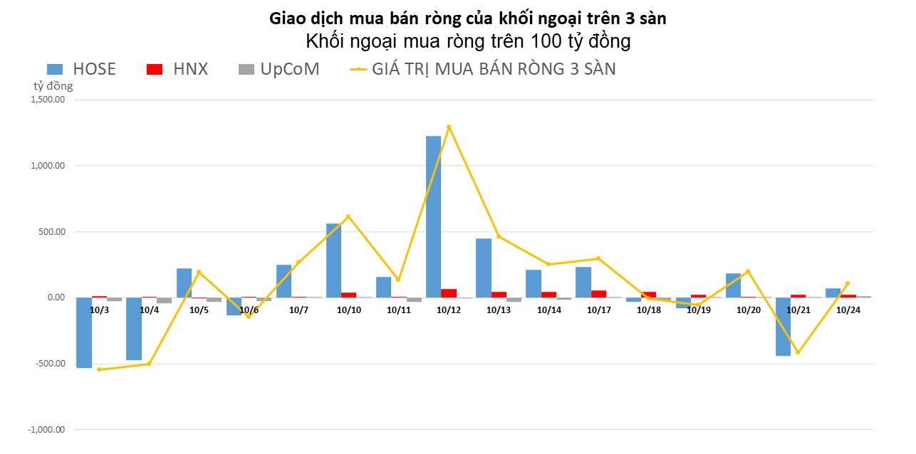 Khối ngoại giải ngân dè dặt trong phiên VN-Index thủng mốc 1.000 điểm