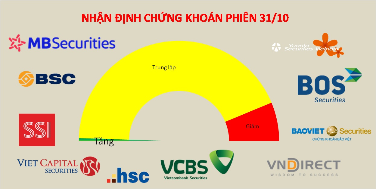 VN-Index được kỳ vọng sẽ kiểm tra thành công vùng 1.000-1.010 điểm