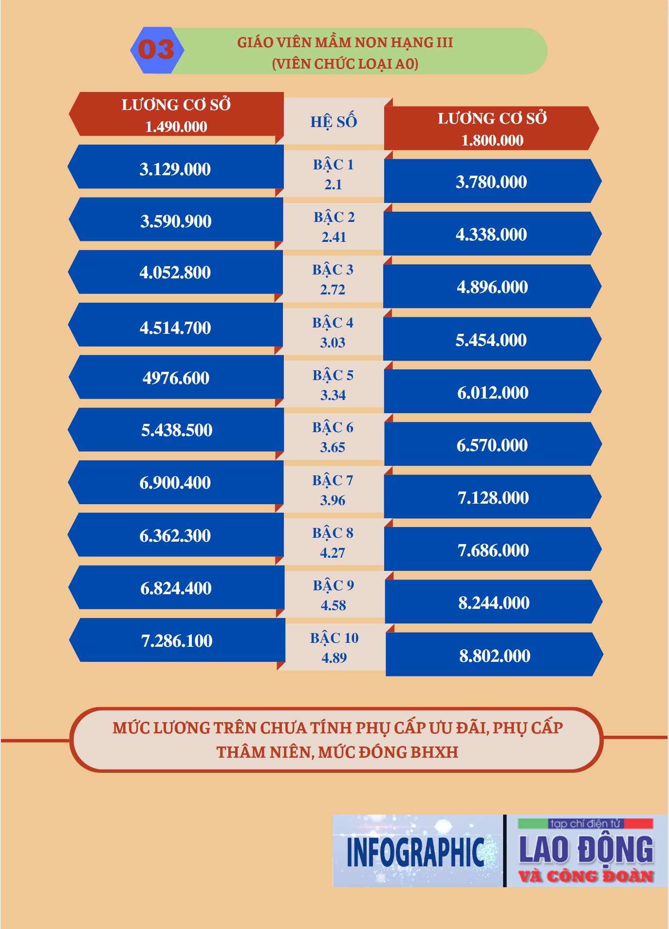 Lương giáo viên mầm non sau khi lương cơ sở tăng lên 1,8 triệu đồng