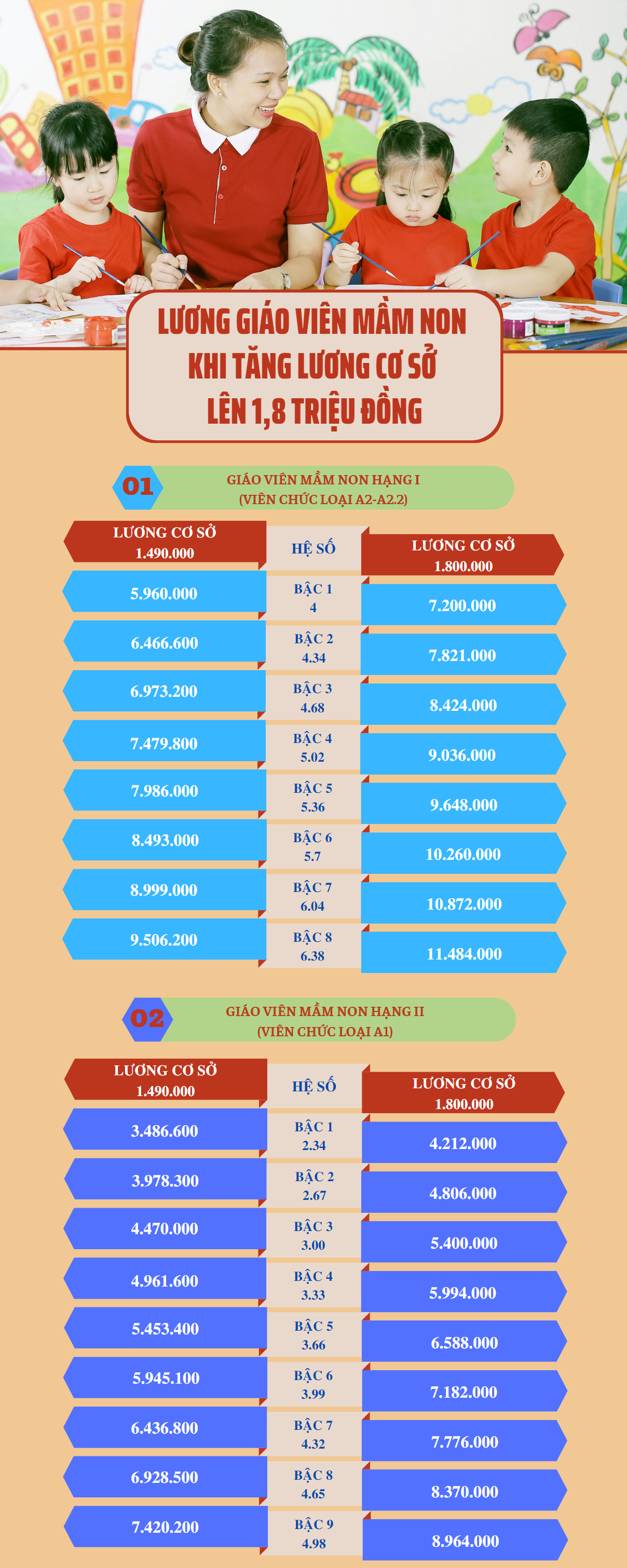 Lương giáo viên mầm non sau khi lương cơ sở tăng lên 1,8 triệu đồng