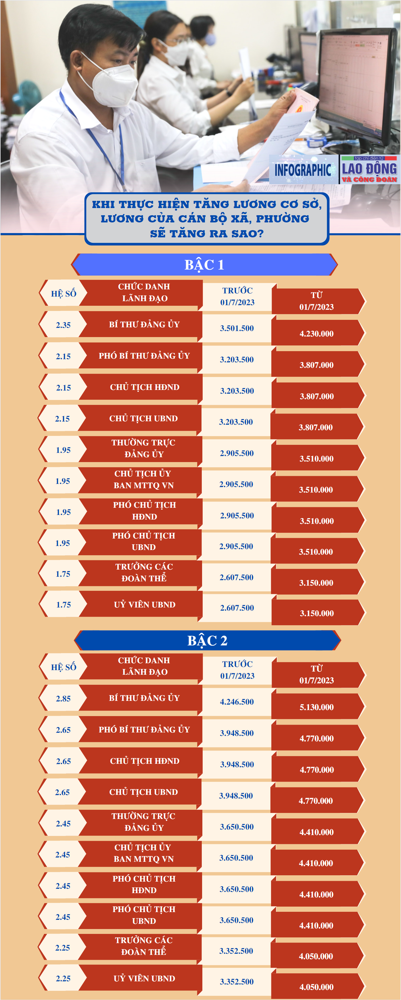Khi thực hiện tăng lương cơ sở, lương của cán bộ xã, phường sẽ tăng ra sao?