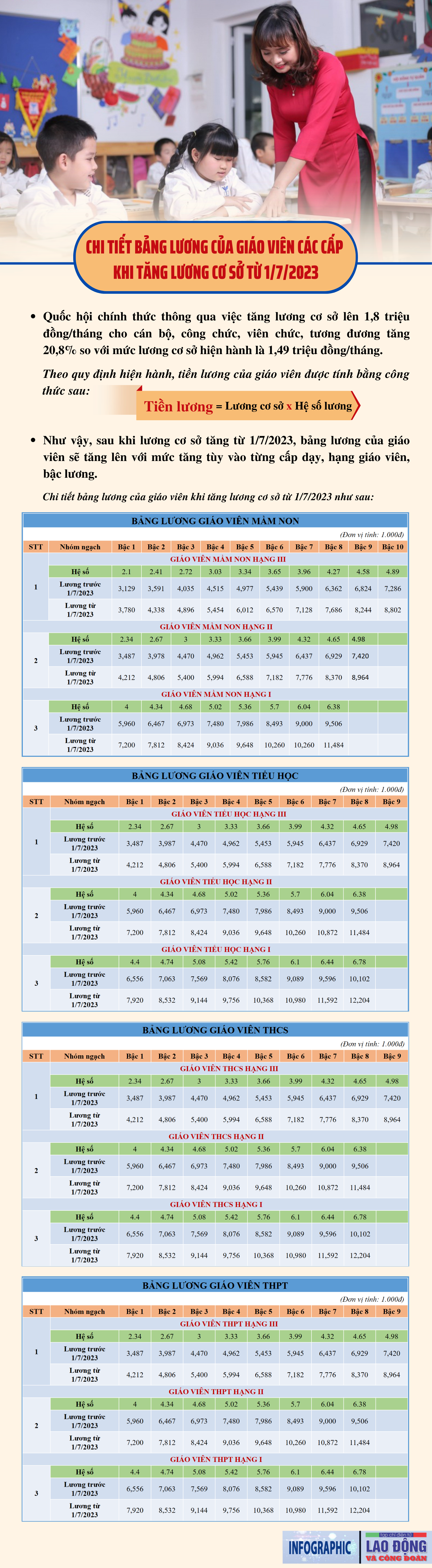 Bảng lương của giáo viên các cấp khi tăng lương cơ sở từ 1/7/2023