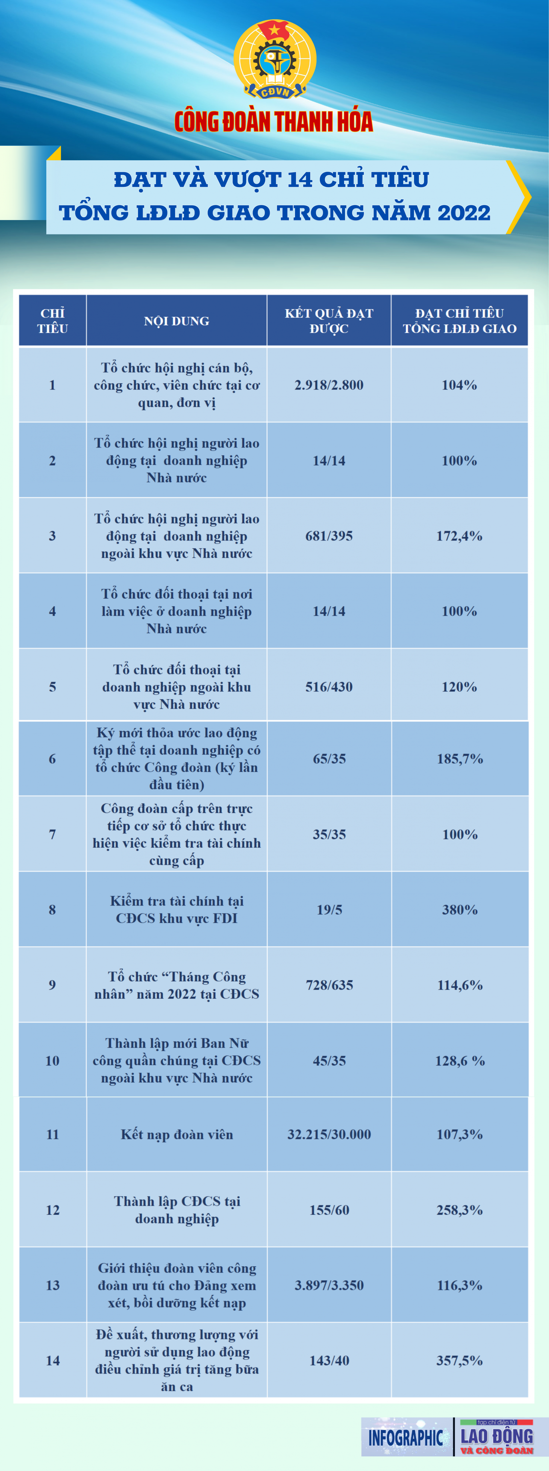 Công đoàn Thanh Hoá: Đạt và vượt 14 chỉ tiêu Tổng LĐLĐ giao trong năm 2022