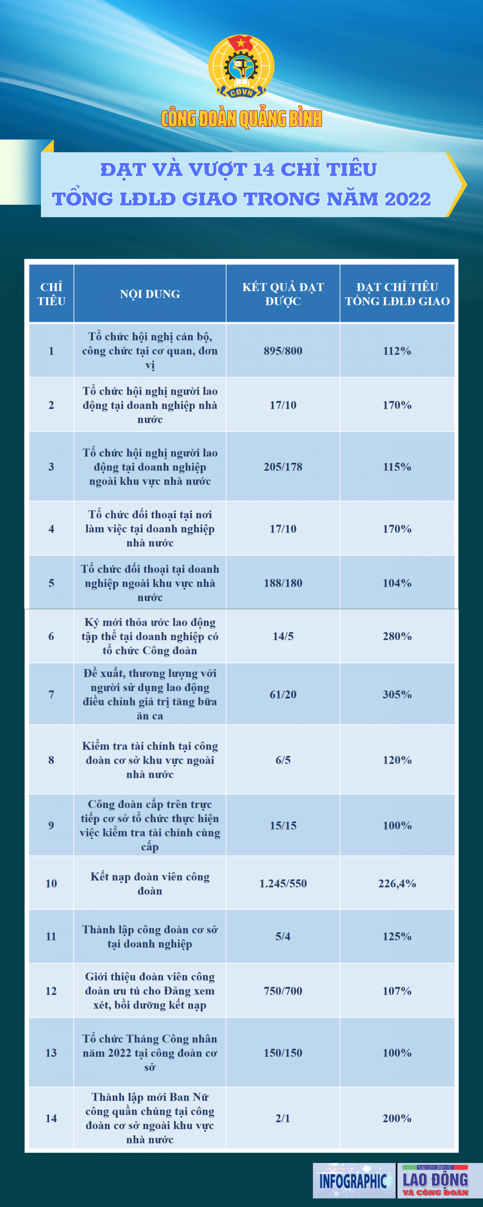 Công đoàn Quảng Bình: Đạt và vượt 14 chỉ tiêu Tổng LĐLĐ giao trong năm 2022