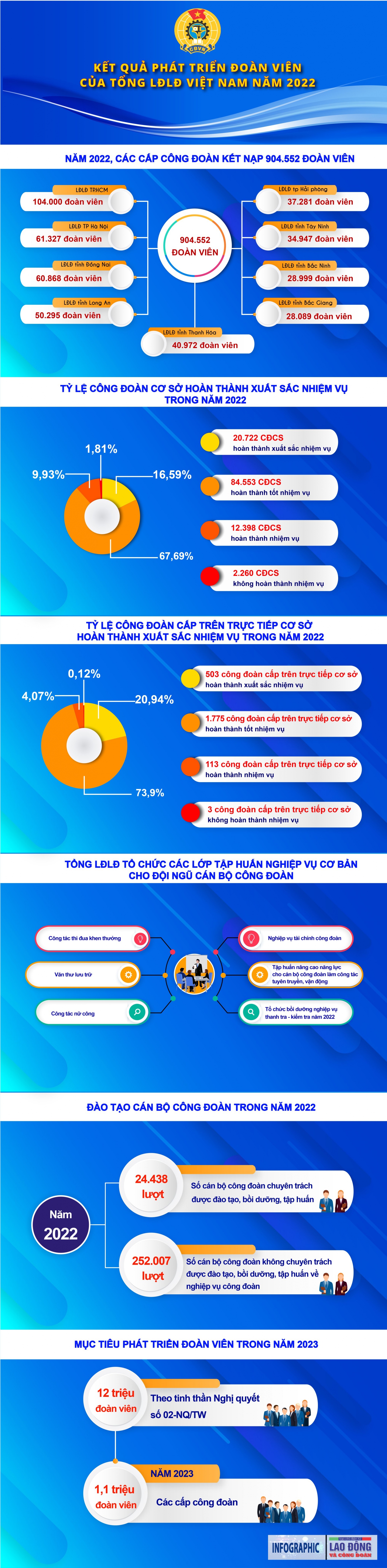Kết quả phát triển đoàn viên của Tổng LĐLĐ Việt Nam năm 2022
