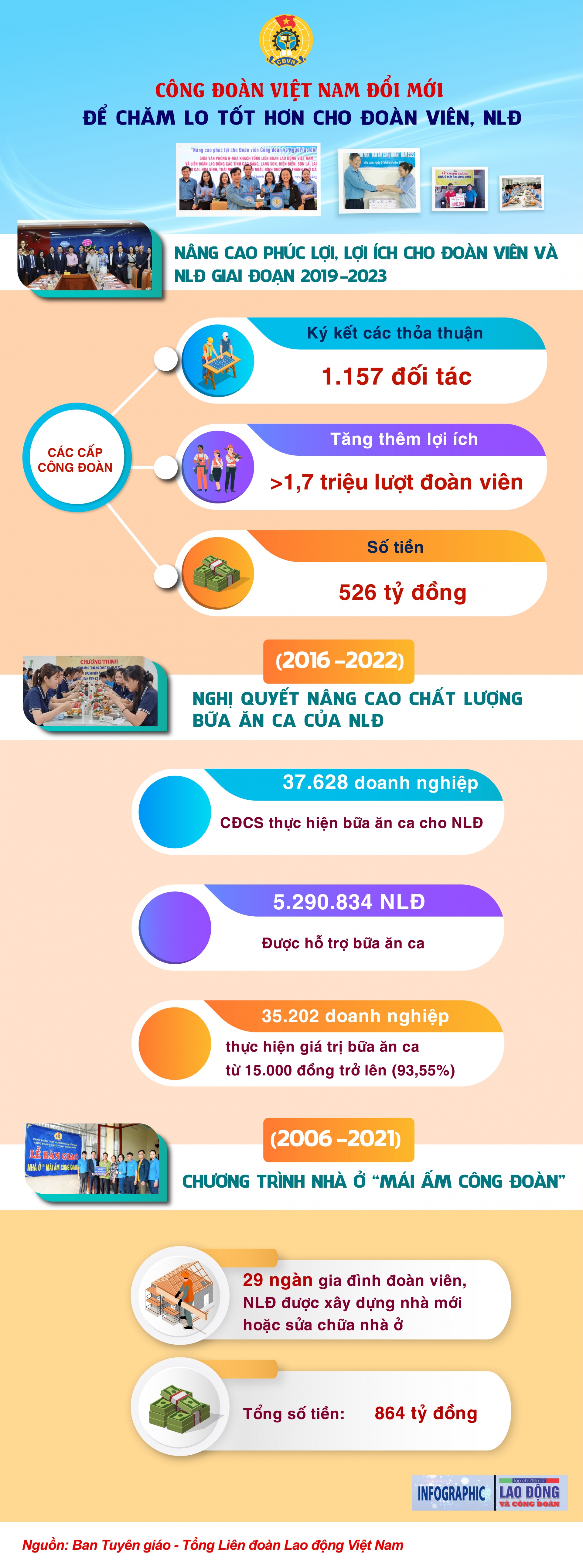 Công đoàn Việt Nam đổi mới để chăm lo tốt hơn cho đoàn viên, NLĐ