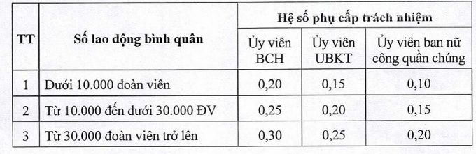 Từ 01/01/2023: Áp dụng quy định mới về chế độ phụ cấp đối với cán bộ công đoàn các cấp Từ 01/01/2023: Áp dụng quy định mới về chế độ phụ cấp đối với cán bộ công đoàn các cấp
