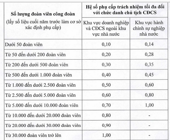 Từ 01/01/2023: Áp dụng quy định mới về chế độ phụ cấp đối với cán bộ công đoàn các cấp Từ 01/01/2023: Áp dụng quy định mới về chế độ phụ cấp đối với cán bộ công đoàn các cấp