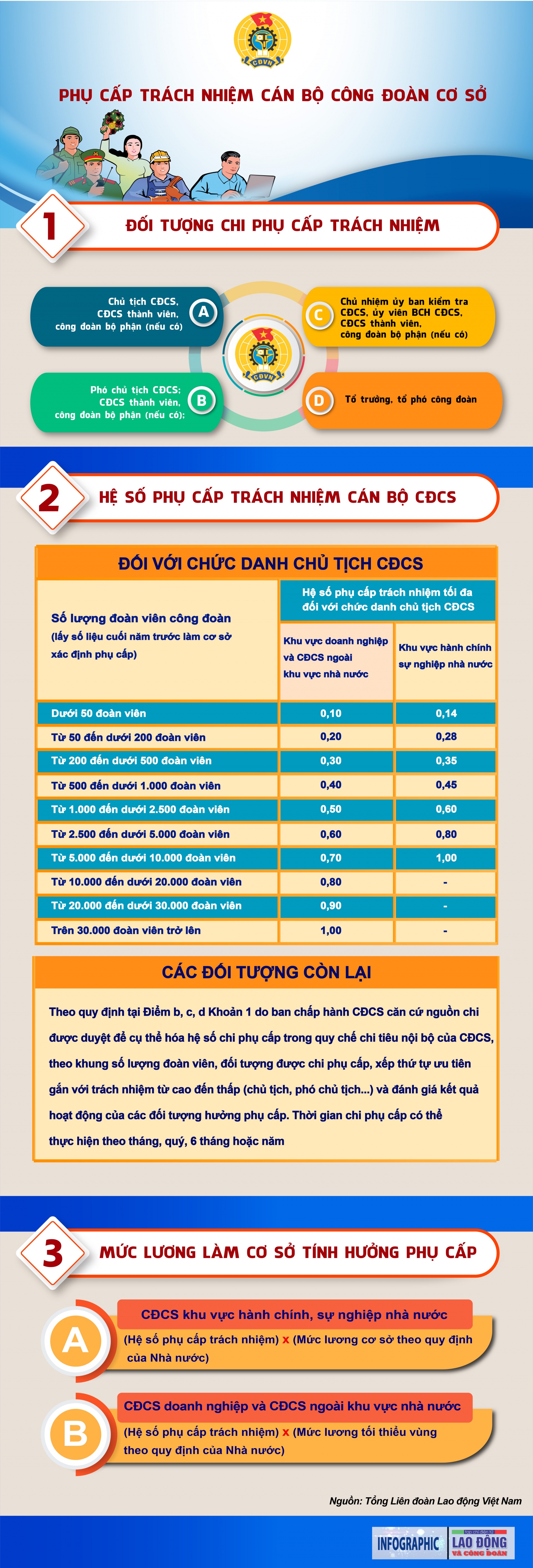 Quy định mới về phụ cấp trách nhiệm đối với cán bộ công đoàn cơ sở