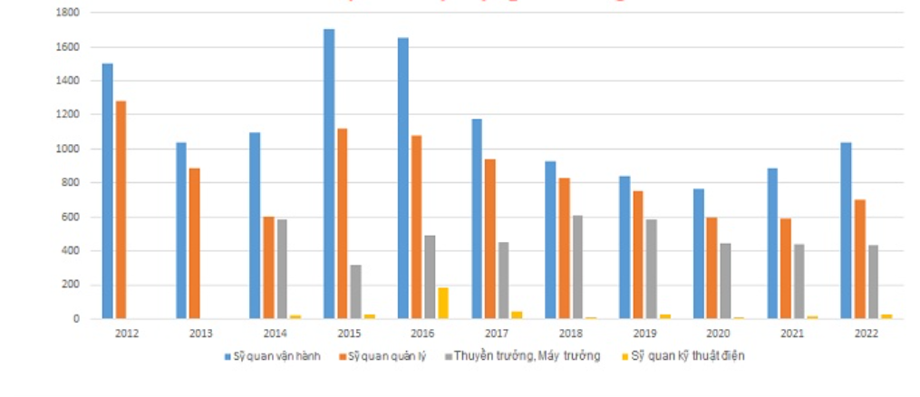 Tìm lao động chất lượng cao trong ngành Vận tải biển ngày càng khó Tìm lao động chất lượng cao trong ngành Vận tải biển ngày càng khó