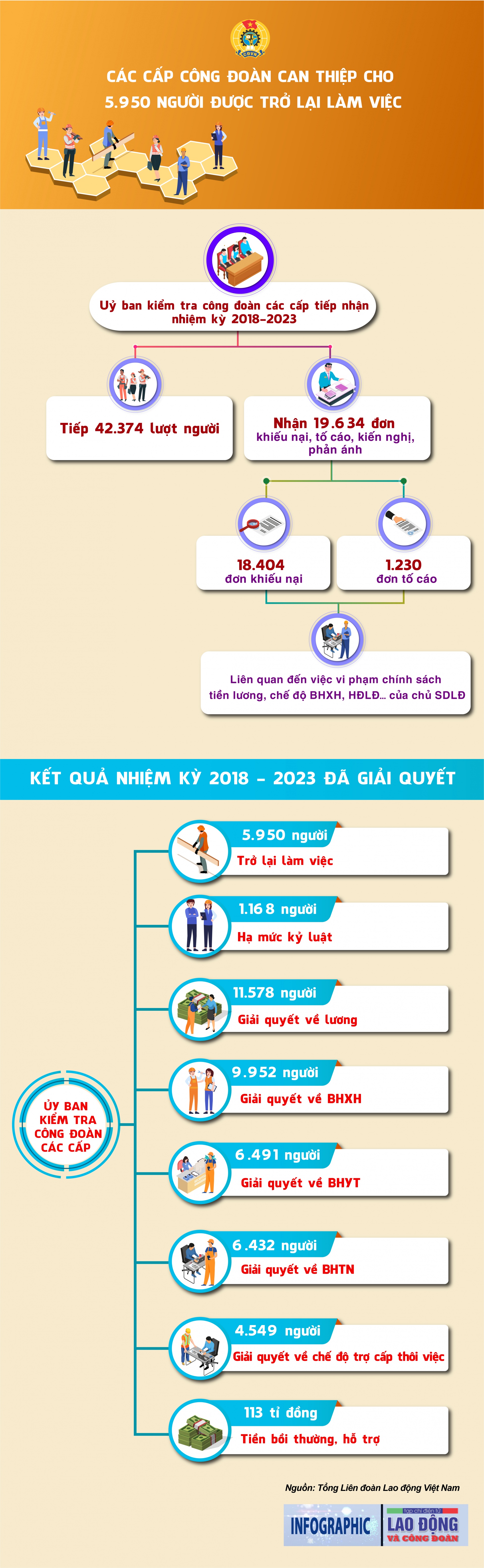 Các cấp công đoàn can thiệp cho 5.950 người được trở lại làm việc