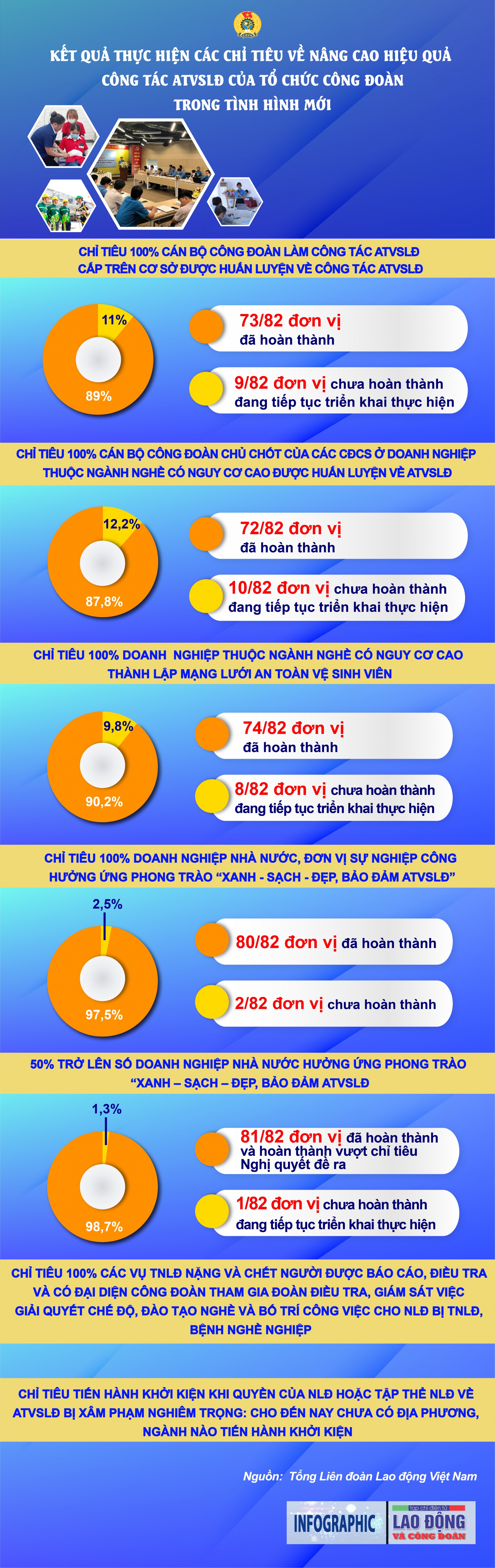 Kết quả các chỉ tiêu về nâng cao hiệu quả công tác ATVSLĐ