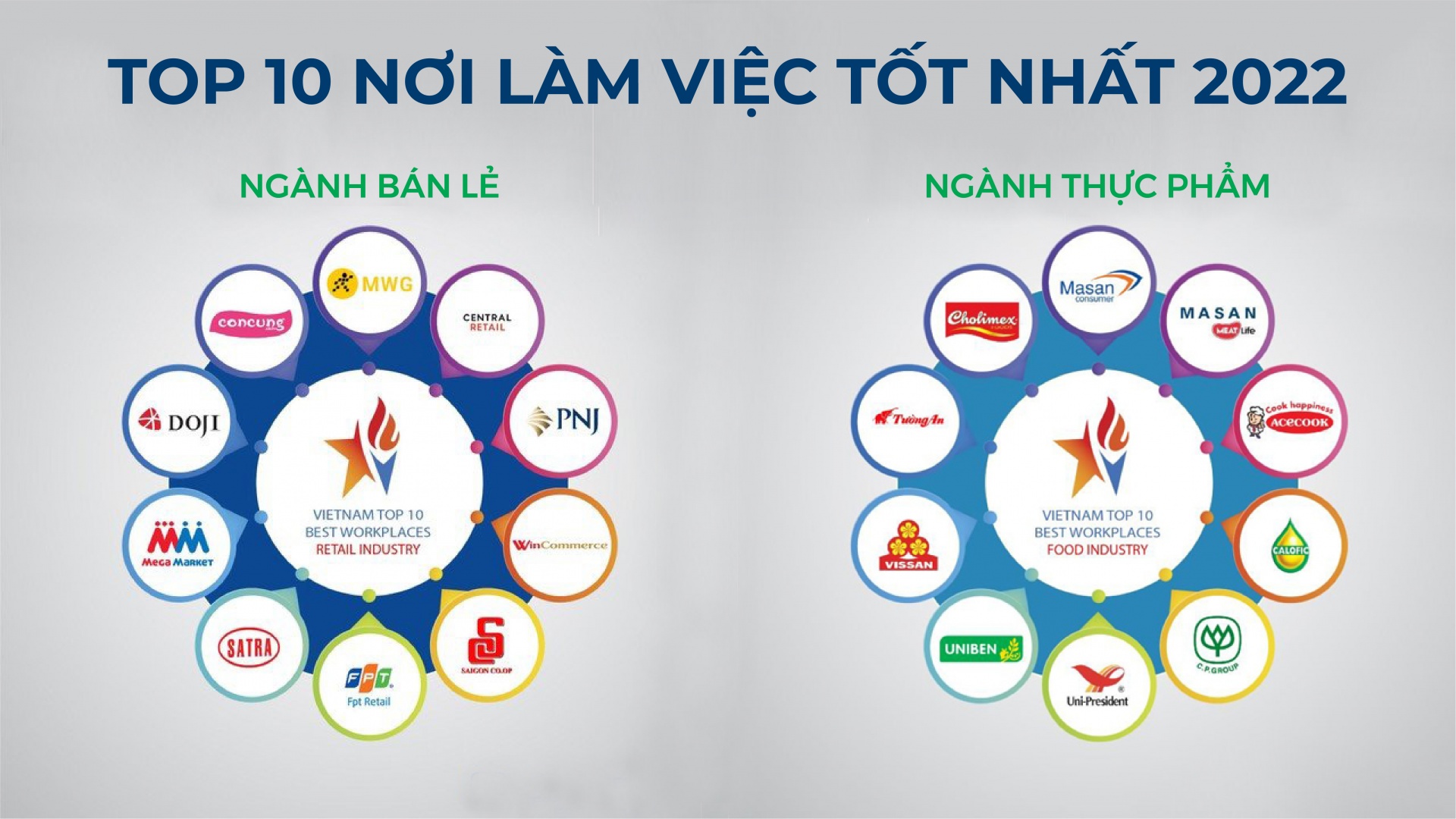 Top 10 nơi làm việc tốt nhất Việt Nam ngành Thực phẩm & Bán lẻ Top 10 nơi làm việc tốt nhất Việt Nam ngành Thực phẩm & Bán lẻ