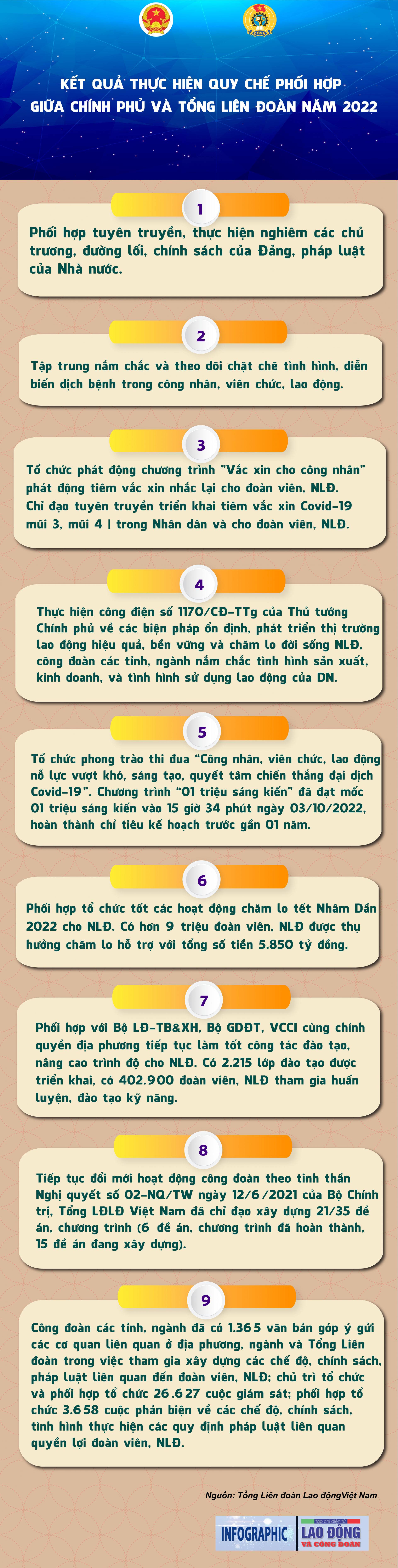 Kết quả thực hiện quy chế phối hợp giữa Chính phủ và Tổng LĐLĐ Việt Nam năm 2022