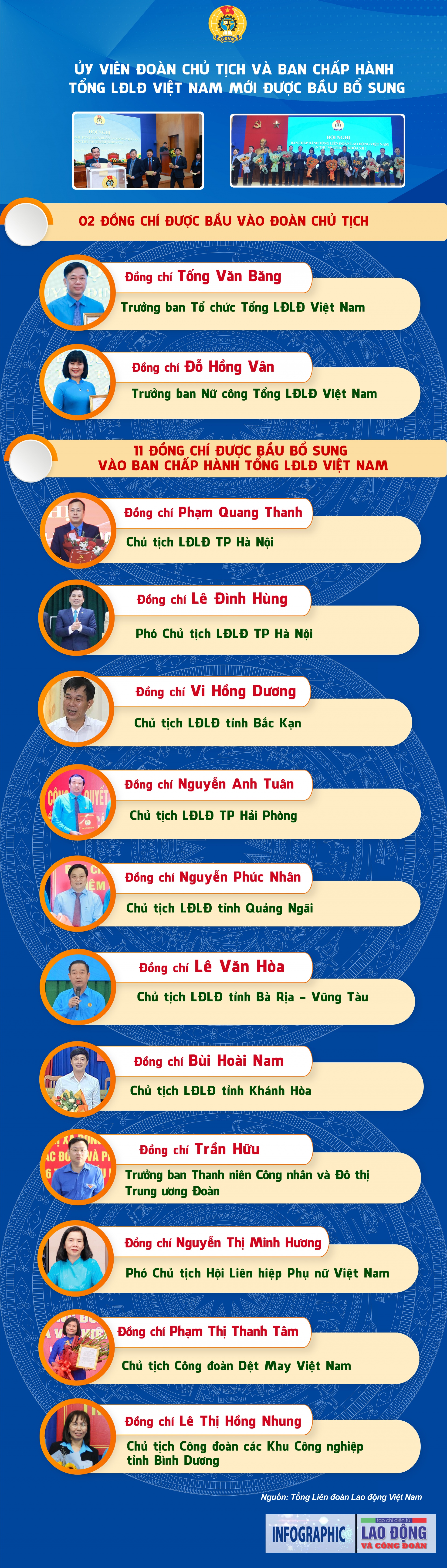 Bầu bổ sung 2 Ủy viên đoàn Chủ tịch và 11 Ủy viên Ban Chấp hành Tổng LĐLĐ Việt Nam