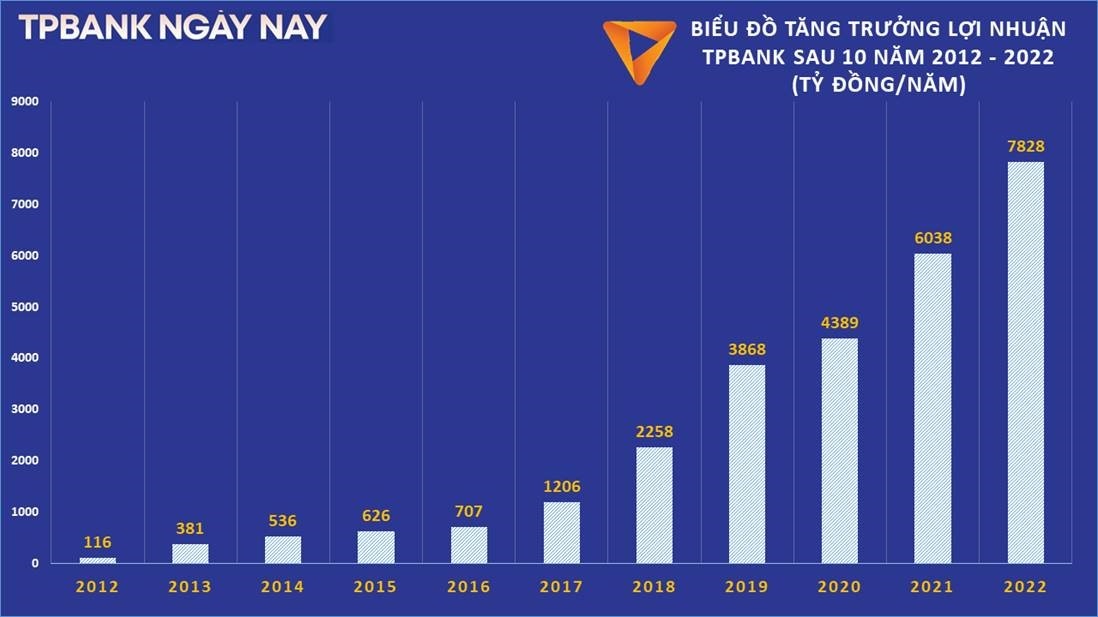 Năm 2022 TPBank duy trì chất lượng tài sản ở top đầu ngành