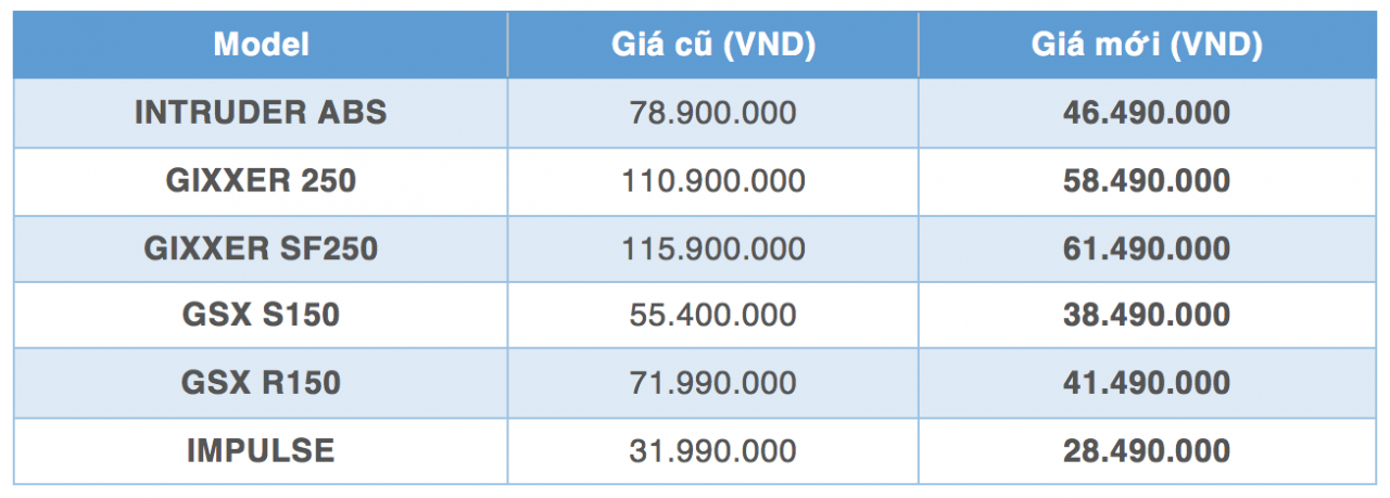 Suzuki "chơi lớn" giảm giá gần 50% xe máy và mô tô tại Việt Nam