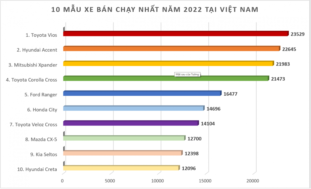 Mitsubishi Xpander bán gần 22.000 xe trong năm 2022 Mitsubishi Xpander bán gần 22.000 xe trong năm 2022