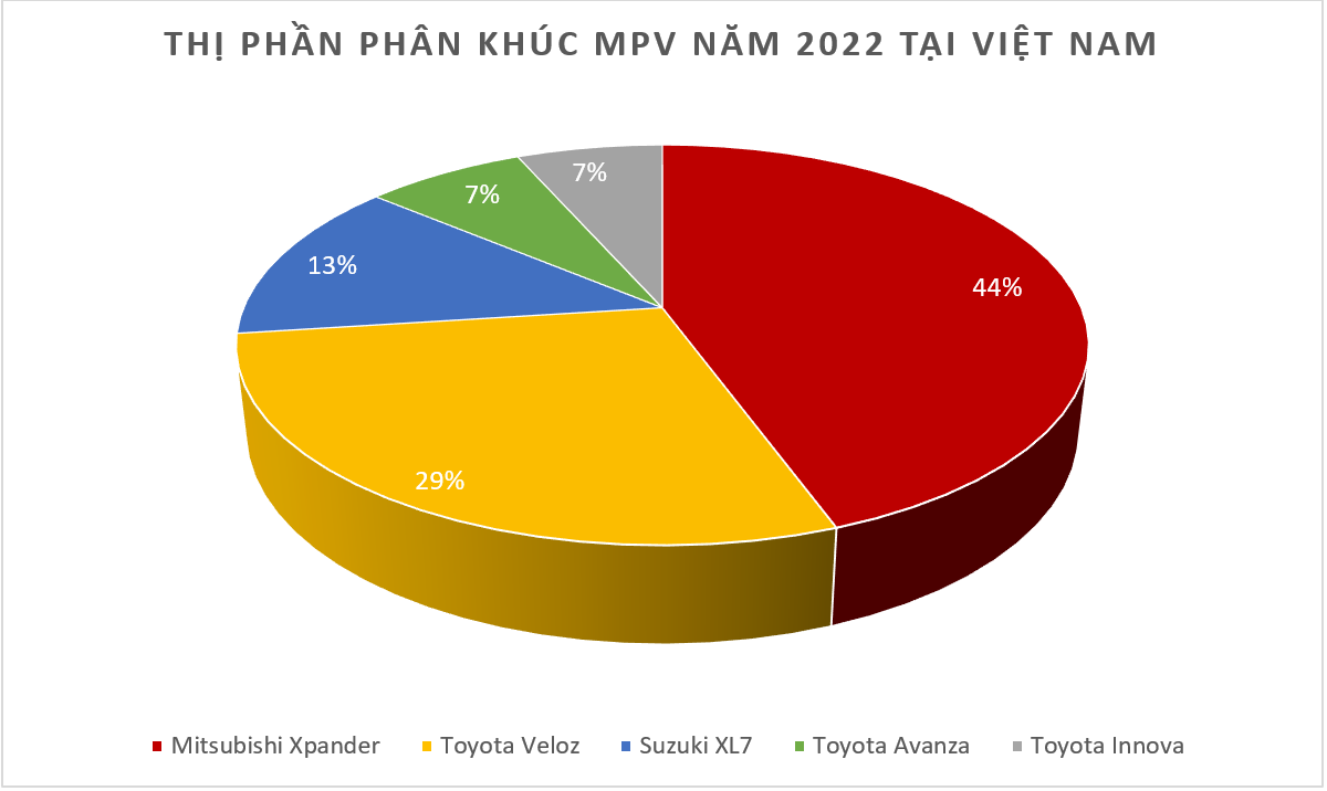 Mitsubishi Xpander bán gần 22.000 xe trong năm 2022 Mitsubishi Xpander bán gần 22.000 xe trong năm 2022