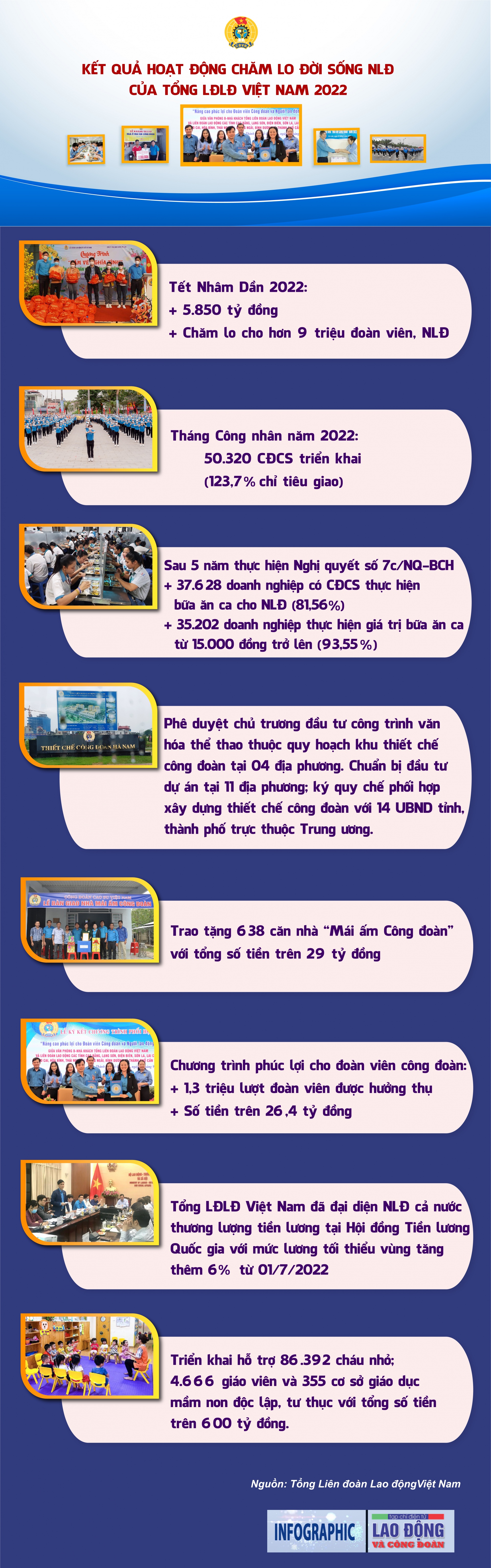 Kết quả hoạt động công đoàn năm 2022