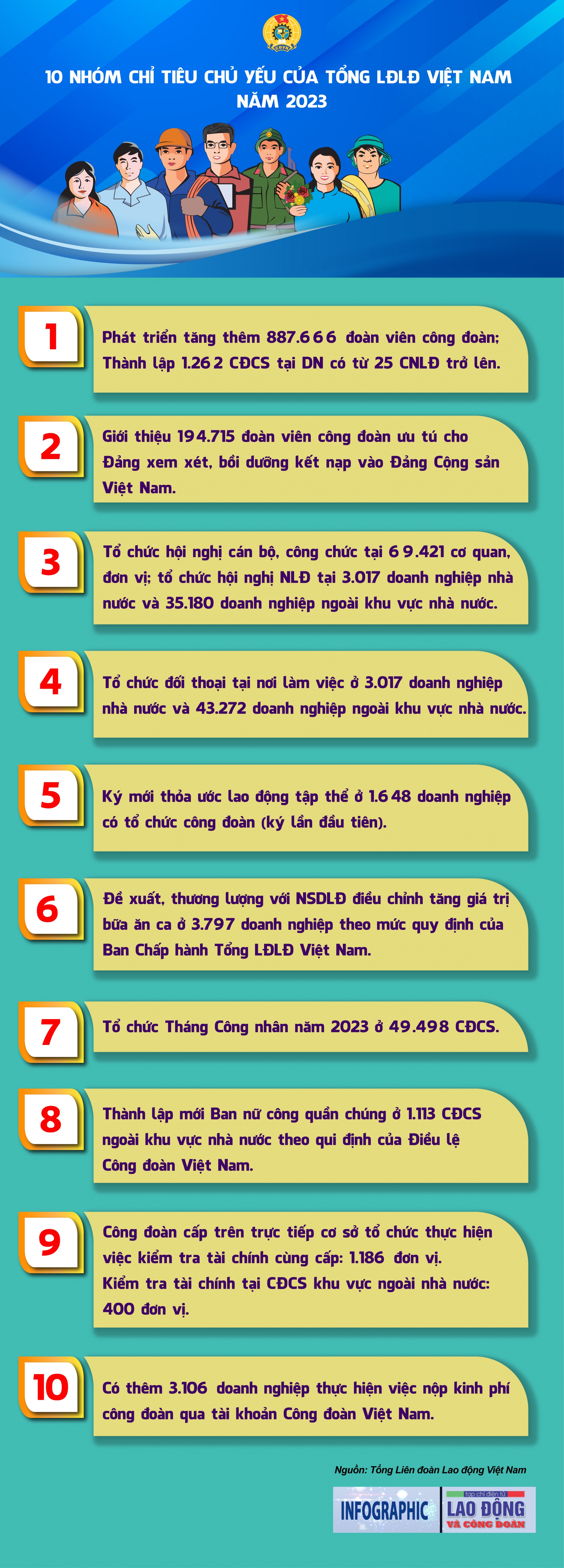 10 nhóm chỉ tiêu chủ yếu của Tổng LĐLĐ Việt Nam năm 2023
