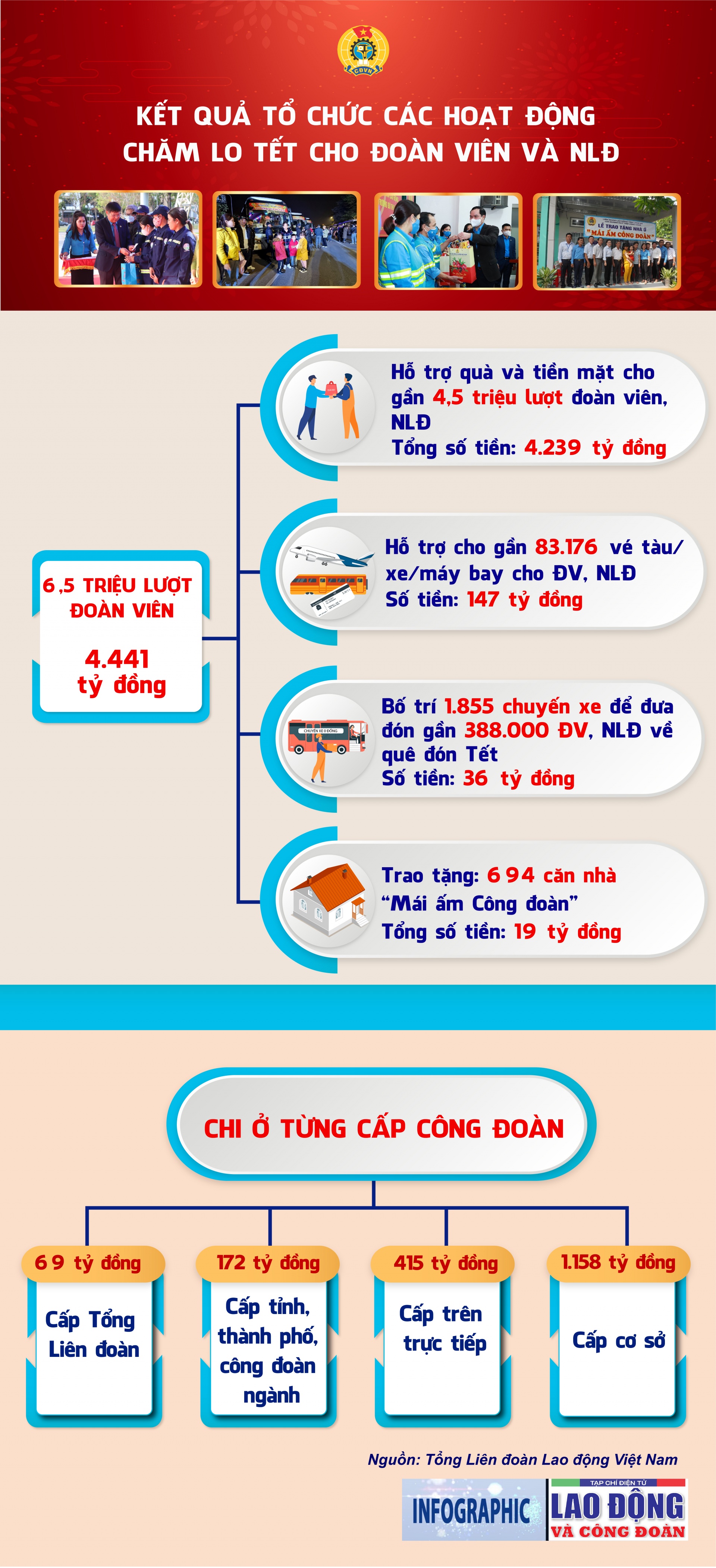 Kết quả tổ chức các hoạt động chăm lo Tết cho đoàn viên, người lao động